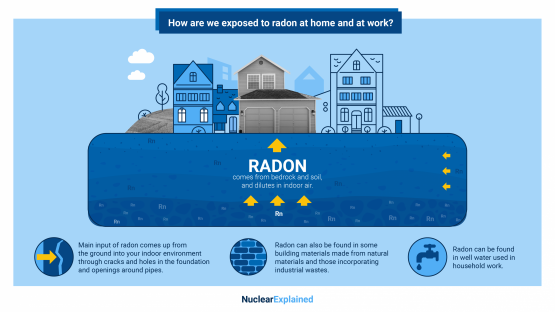 Graphic depicting how radon enters buildings and homes.