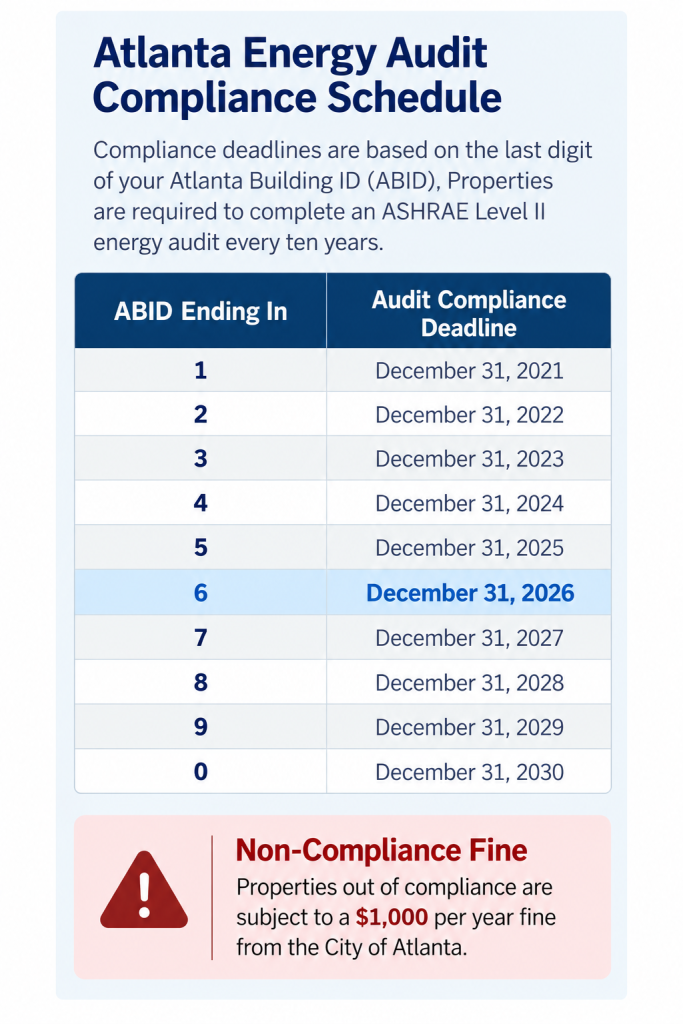 Atlanta energy audit compliance schedule showing ABID deadlines through 2030 and the $1,000 annual non-compliance fine.